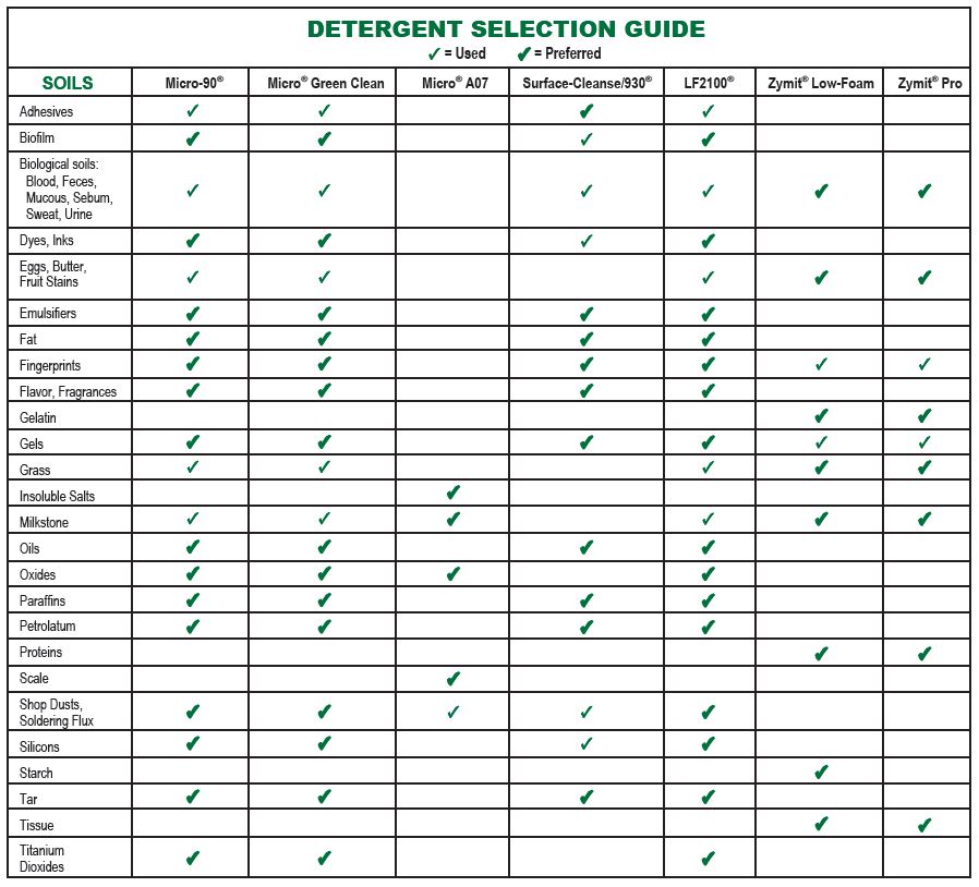 Commercial Cleaning Rates Chart 2018