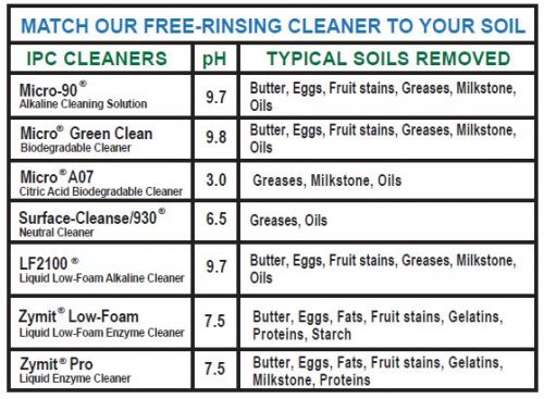 FOOD AND BEVERAGE CLEANING CHART