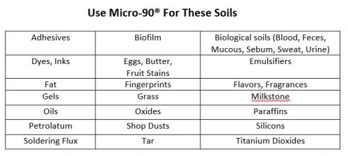 M90 soil chart