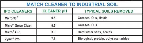 MEMBRANE CLEANING CHART